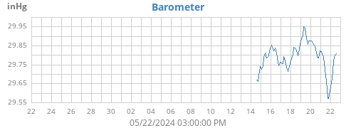 monthbarometer