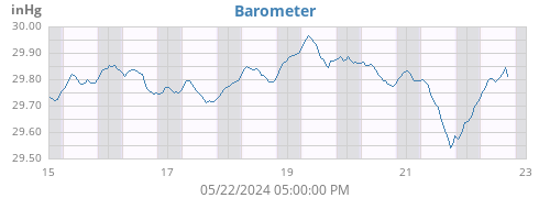 weekbarometer